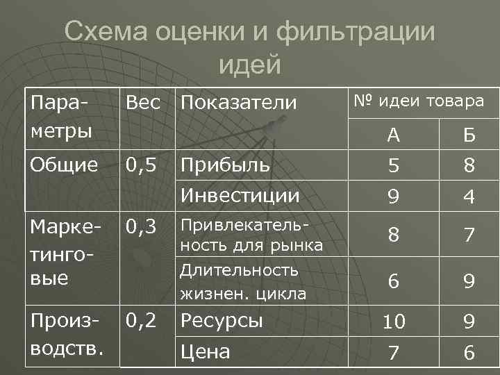 Схема оценки и фильтрации идей Параметры Вес Показатели Общие 0, 5 № идеи товара