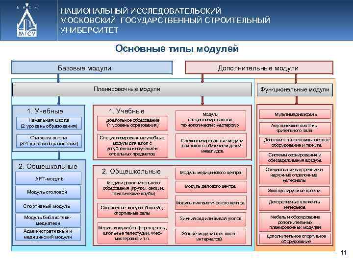 НАЦИОНАЛЬНЫЙ ИССЛЕДОВАТЕЛЬСКИЙ МОСКОВСКИЙ ГОСУДАРСТВЕННЫЙ СТРОИТЕЛЬНЫЙ УНИВЕРСИТЕТ Основные типы модулей Базовые модули Дополнительные модули Планировочные