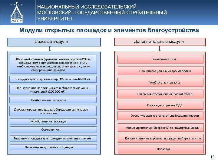 НАЦИОНАЛЬНЫЙ ИССЛЕДОВАТЕЛЬСКИЙ МОСКОВСКИЙ ГОСУДАРСТВЕННЫЙ СТРОИТЕЛЬНЫЙ УНИВЕРСИТЕТ Модули открытых площадок и элементов благоустройства Базовые модули