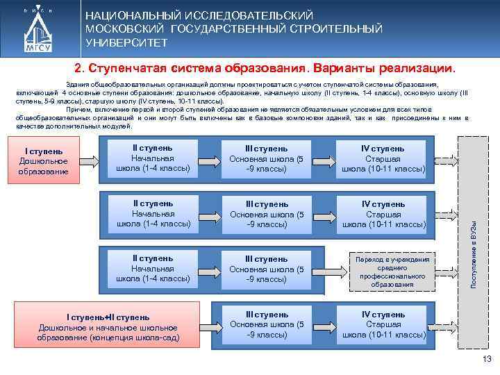 НАЦИОНАЛЬНЫЙ ИССЛЕДОВАТЕЛЬСКИЙ МОСКОВСКИЙ ГОСУДАРСТВЕННЫЙ СТРОИТЕЛЬНЫЙ УНИВЕРСИТЕТ 2. Ступенчатая система образования. Варианты реализации. Здания общеобразовательных