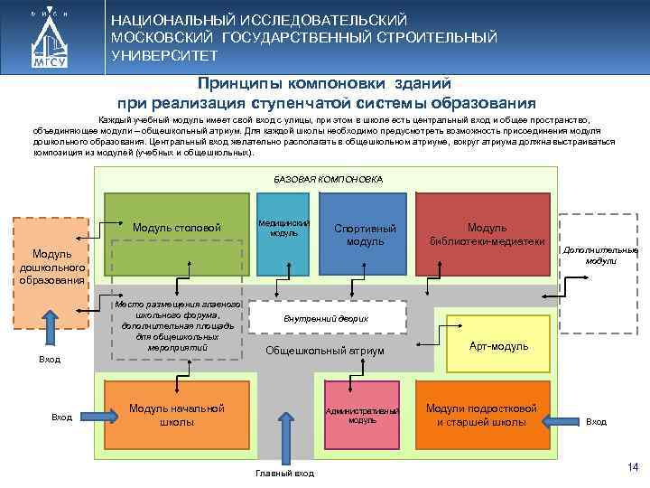 НАЦИОНАЛЬНЫЙ ИССЛЕДОВАТЕЛЬСКИЙ МОСКОВСКИЙ ГОСУДАРСТВЕННЫЙ СТРОИТЕЛЬНЫЙ УНИВЕРСИТЕТ Принципы компоновки зданий при реализация ступенчатой системы образования