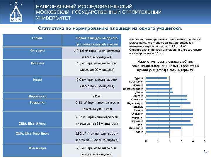 НАЦИОНАЛЬНЫЙ ИССЛЕДОВАТЕЛЬСКИЙ МОСКОВСКИЙ ГОСУДАРСТВЕННЫЙ СТРОИТЕЛЬНЫЙ УНИВЕРСИТЕТ Статистика по нормированию площади на одного учащегося. Страна