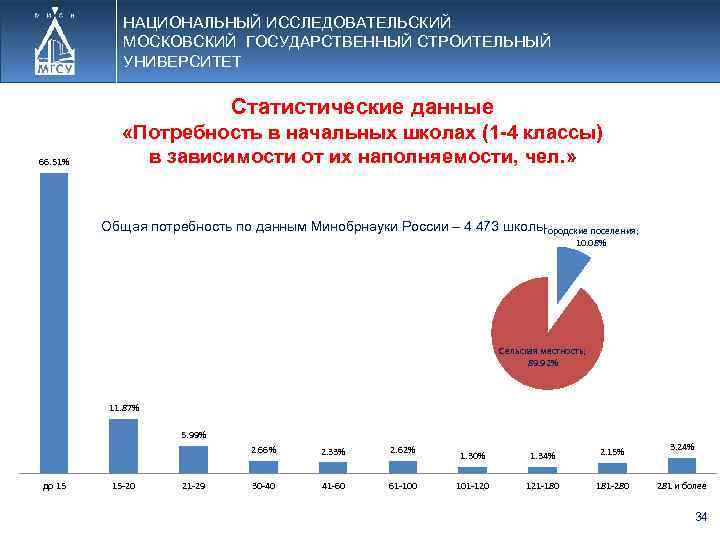 НАЦИОНАЛЬНЫЙ ИССЛЕДОВАТЕЛЬСКИЙ МОСКОВСКИЙ ГОСУДАРСТВЕННЫЙ СТРОИТЕЛЬНЫЙ УНИВЕРСИТЕТ Статистические данные 66. 51% «Потребность в начальных школах