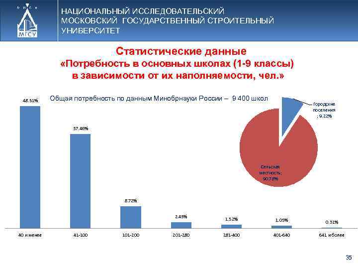 НАЦИОНАЛЬНЫЙ ИССЛЕДОВАТЕЛЬСКИЙ МОСКОВСКИЙ ГОСУДАРСТВЕННЫЙ СТРОИТЕЛЬНЫЙ УНИВЕРСИТЕТ Статистические данные «Потребность в основных школах (1 -9