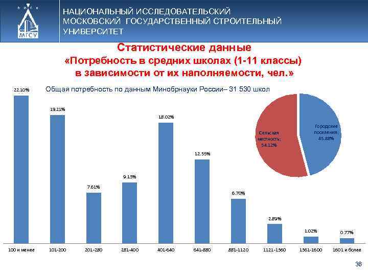 НАЦИОНАЛЬНЫЙ ИССЛЕДОВАТЕЛЬСКИЙ МОСКОВСКИЙ ГОСУДАРСТВЕННЫЙ СТРОИТЕЛЬНЫЙ УНИВЕРСИТЕТ Статистические данные «Потребность в средних школах (1 -11