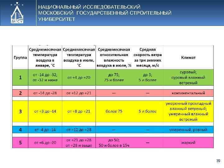 НАЦИОНАЛЬНЫЙ ИССЛЕДОВАТЕЛЬСКИЙ МОСКОВСКИЙ ГОСУДАРСТВЕННЫЙ СТРОИТЕЛЬНЫЙ УНИВЕРСИТЕТ 39 
