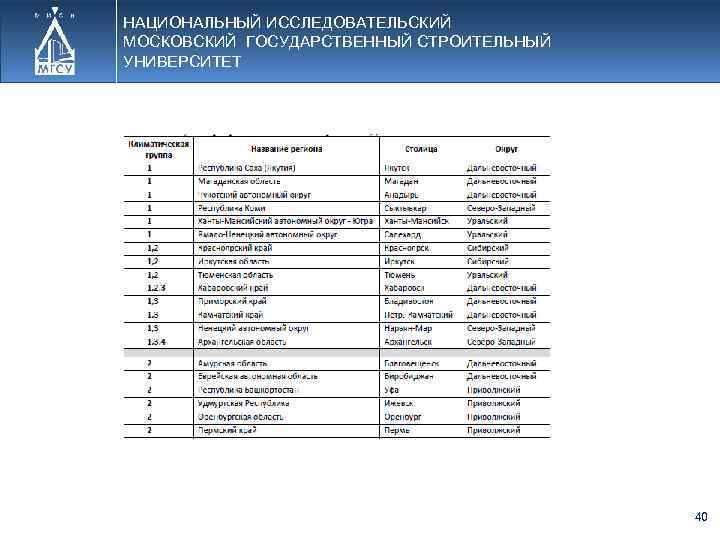 НАЦИОНАЛЬНЫЙ ИССЛЕДОВАТЕЛЬСКИЙ МОСКОВСКИЙ ГОСУДАРСТВЕННЫЙ СТРОИТЕЛЬНЫЙ УНИВЕРСИТЕТ 40 