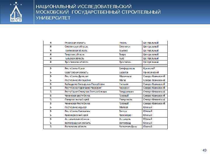 НАЦИОНАЛЬНЫЙ ИССЛЕДОВАТЕЛЬСКИЙ МОСКОВСКИЙ ГОСУДАРСТВЕННЫЙ СТРОИТЕЛЬНЫЙ УНИВЕРСИТЕТ 43 