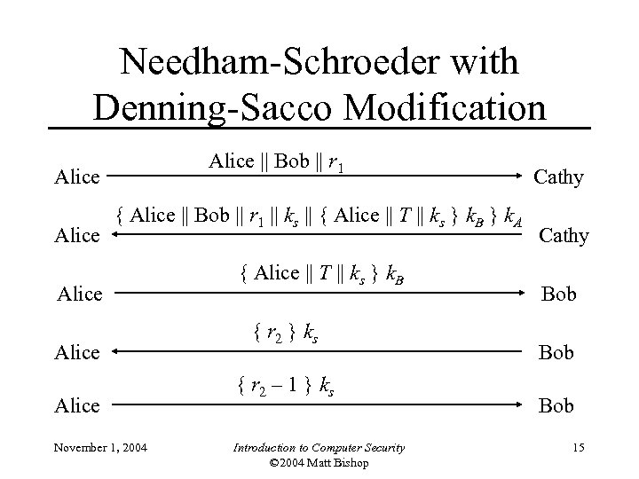 Needham-Schroeder with Denning-Sacco Modification Alice || Bob || r 1 Alice { Alice ||