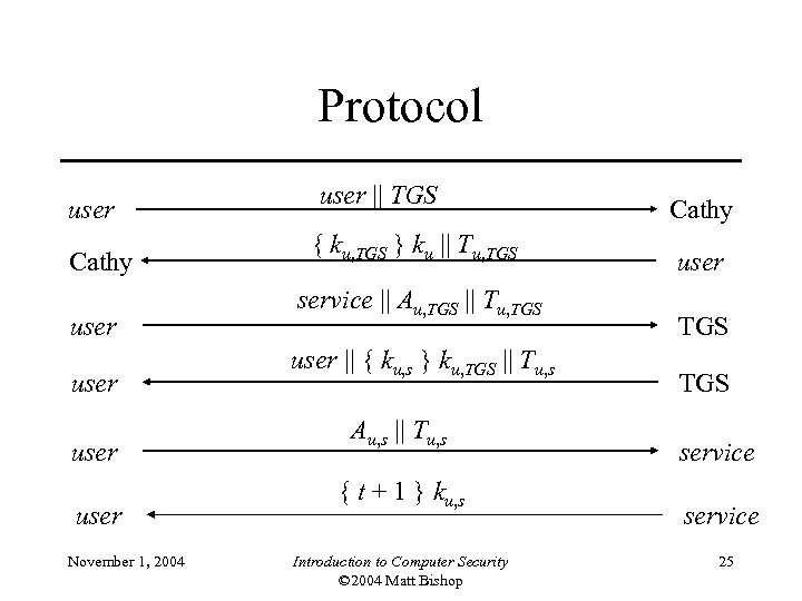 Protocol user Cathy user November 1, 2004 user || TGS { ku, TGS }