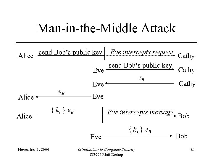 Man-in-the-Middle Attack Alice send Bob’s public key Eve Alice e. E send Bob’s public