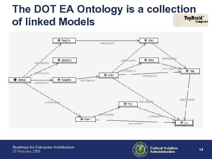 The DOT EA Ontology is a collection of linked Models Roadmap for Enterprise Architecture