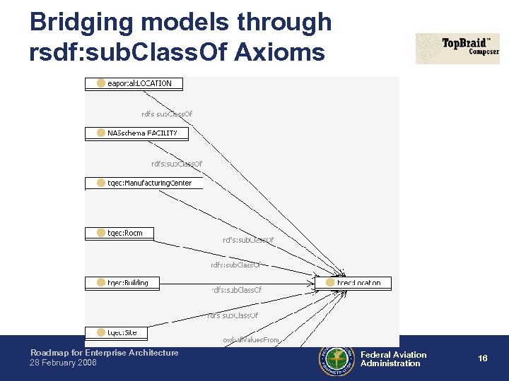 Bridging models through rsdf: sub. Class. Of Axioms Roadmap for Enterprise Architecture 28 February