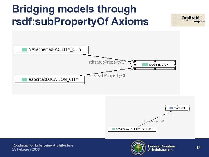 Bridging models through rsdf: sub. Property. Of Axioms Roadmap for Enterprise Architecture 28 February