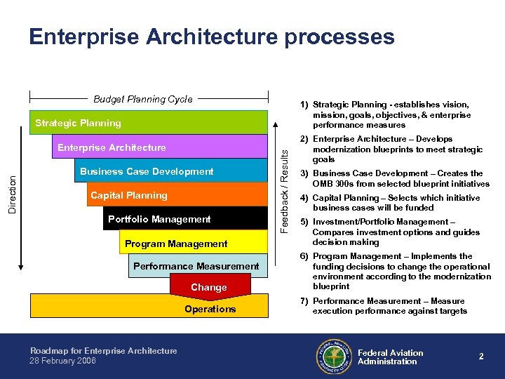 Enterprise Architecture processes Budget Planning Cycle 1) Strategic Planning - establishes vision, mission, goals,