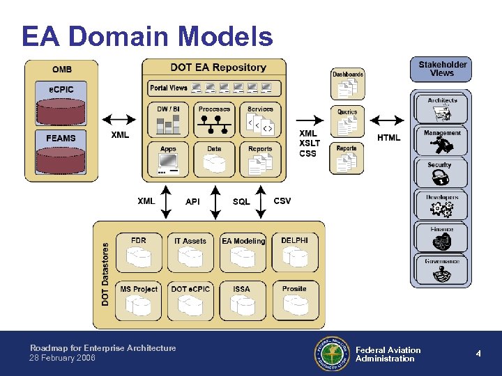 EA Domain Models Roadmap for Enterprise Architecture 28 February 2006 Federal Aviation Administration 4