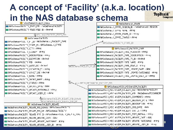 A concept of ‘Facility’ (a. k. a. location) in the NAS database schema Roadmap