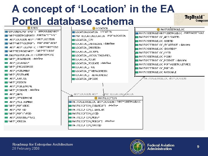 A concept of ‘Location’ in the EA Portal database schema Roadmap for Enterprise Architecture