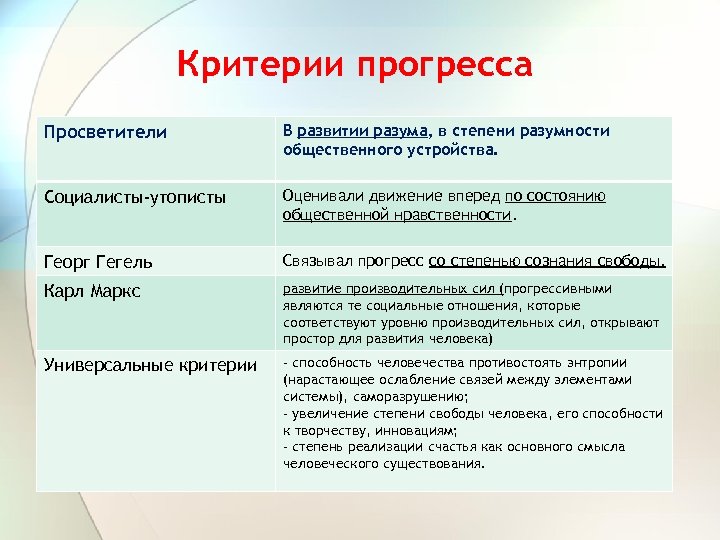 Критерии прогресса Просветители В развитии разума, в степени разумности общественного устройства. Социалисты-утописты Оценивали движение
