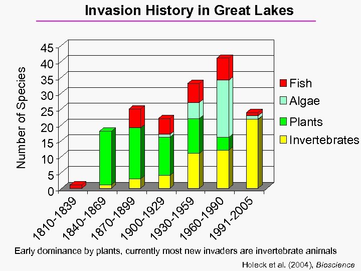 45 40 35 30 25 20 15 10 5 0 Fish Algae 5 00