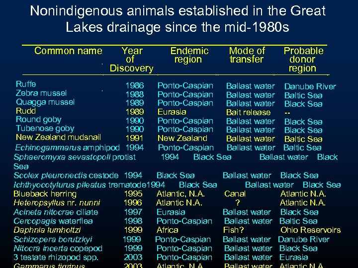 Nonindigenous animals established in the Great Lakes drainage since the mid-1980 s Common name