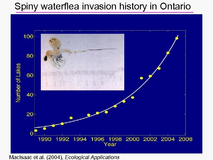 Spiny waterflea invasion history in Ontario Year Mac. Isaac et al. (2004), Ecological Applications