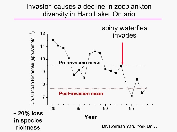 Crustacean Richness (spp. sample -1 ) Invasion causes a decline in zooplankton diversity in