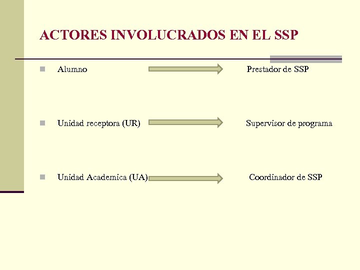 ACTORES INVOLUCRADOS EN EL SSP n Alumno Prestador de SSP n Unidad receptora (UR)