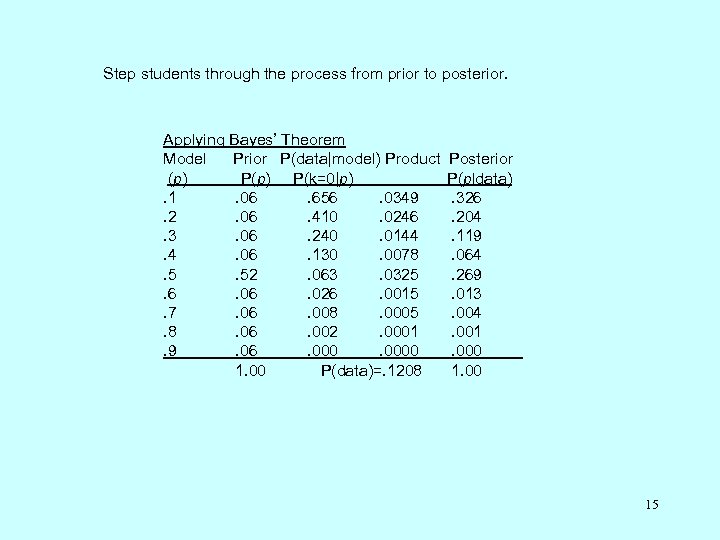 Step students through the process from prior to posterior. Applying Bayes’ Theorem Model Prior