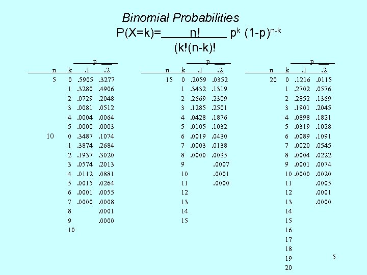 Binomial Probabilities P(X=k)= n! pk (1 -p)n-k (k!(n-k)! n 5 10 k 0 1