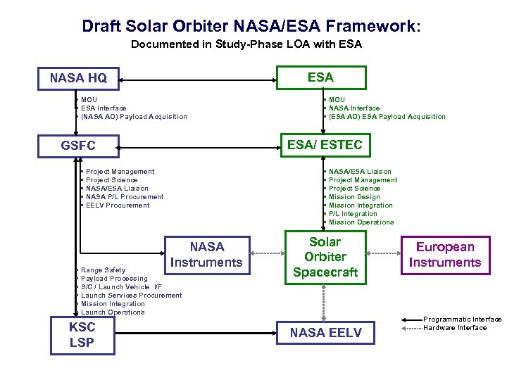 Draft Solar Orbiter NASA/ESA Framework: Documented in Study-Phase LOA with ESA NASA HQ •