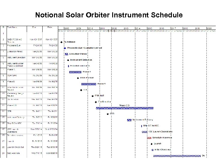 Notional Solar Orbiter Instrument Schedule DRAFT 