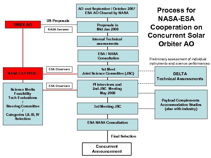 AO -out September / October 2007 ESA AO Cleared by NASA SMEX AO US