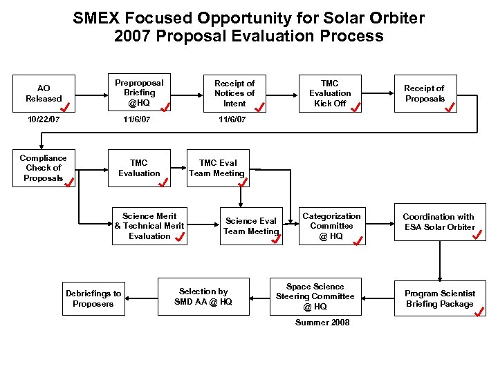 SMEX Focused Opportunity for Solar Orbiter 2007 Proposal Evaluation Process AO Released Preproposal Briefing