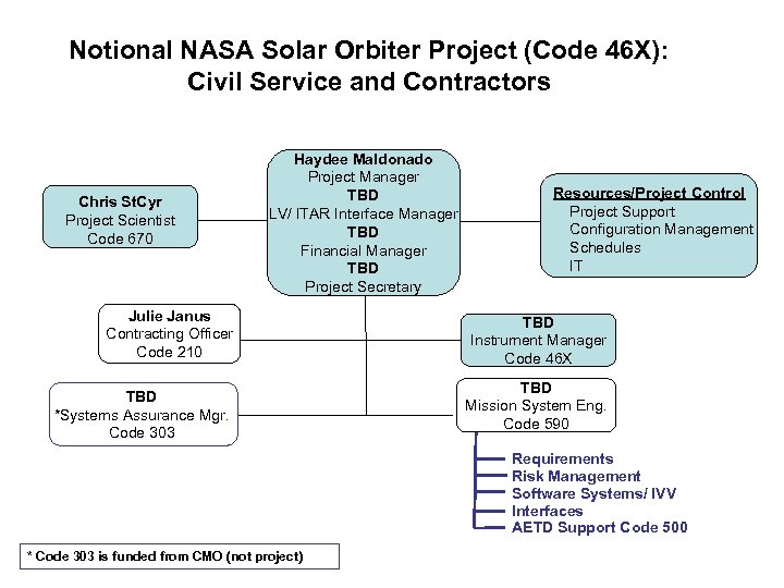 Notional NASA Solar Orbiter Project (Code 46 X): Civil Service and Contractors Chris St.