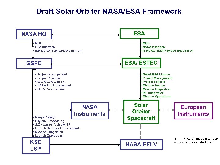 Draft Solar Orbiter NASA/ESA Framework ESA NASA HQ • MOU • ESA Interface •