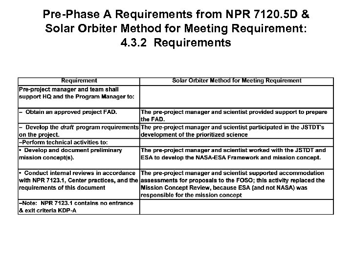 Pre-Phase A Requirements from NPR 7120. 5 D & Solar Orbiter Method for Meeting