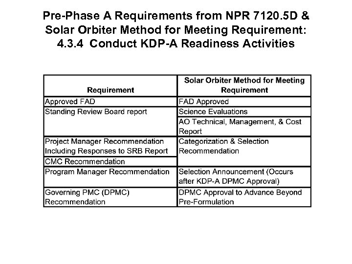 Pre-Phase A Requirements from NPR 7120. 5 D & Solar Orbiter Method for Meeting