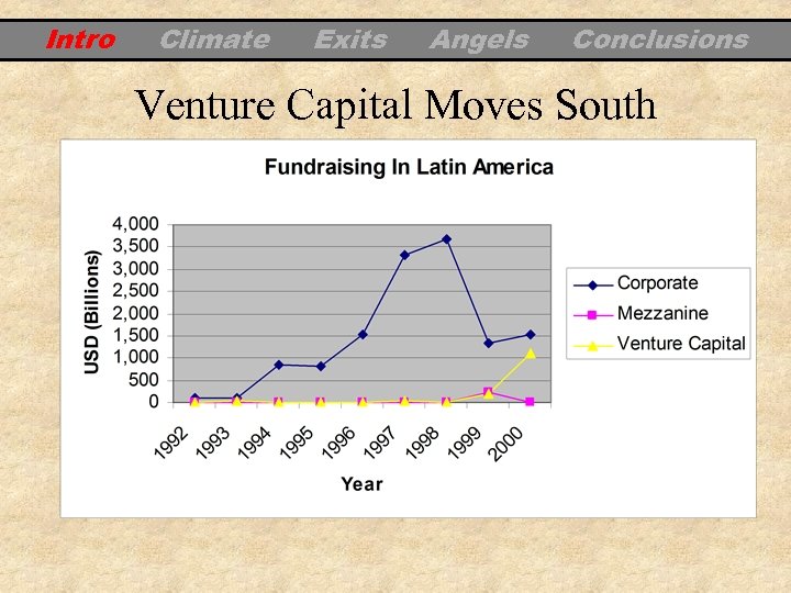 Intro Climate Exits Angels Conclusions Venture Capital Moves South 