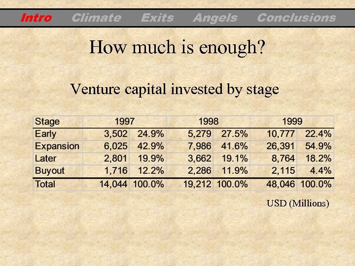 Intro Climate Exits Angels Conclusions How much is enough? Venture capital invested by stage