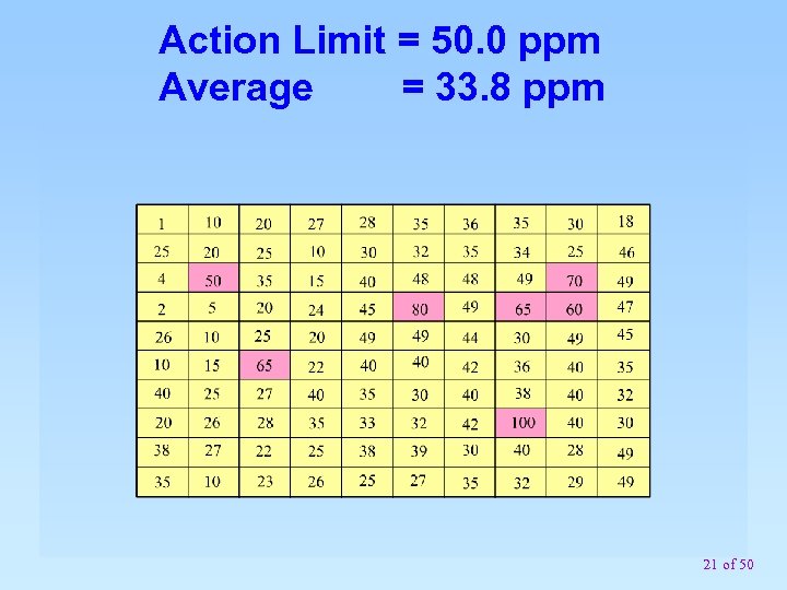 Action Limit = 50. 0 ppm Average = 33. 8 ppm 21 of 50