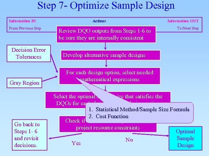 Step 7 - Optimize Sample Design Information IN From Previous Step Decision Error Tolerances