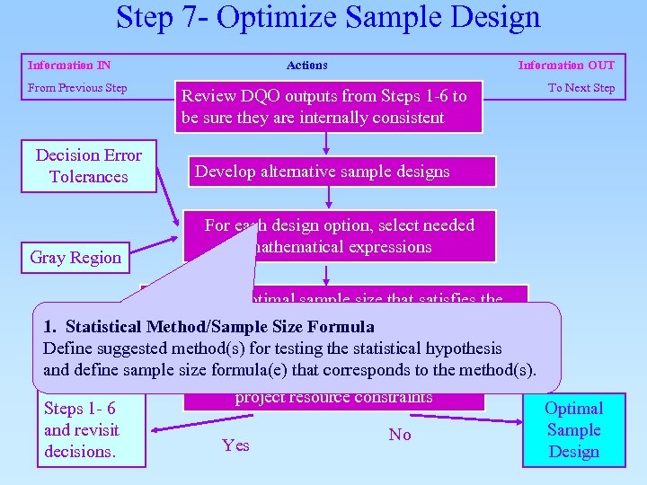 Step 7 - Optimize Sample Design Information IN From Previous Step Decision Error Tolerances