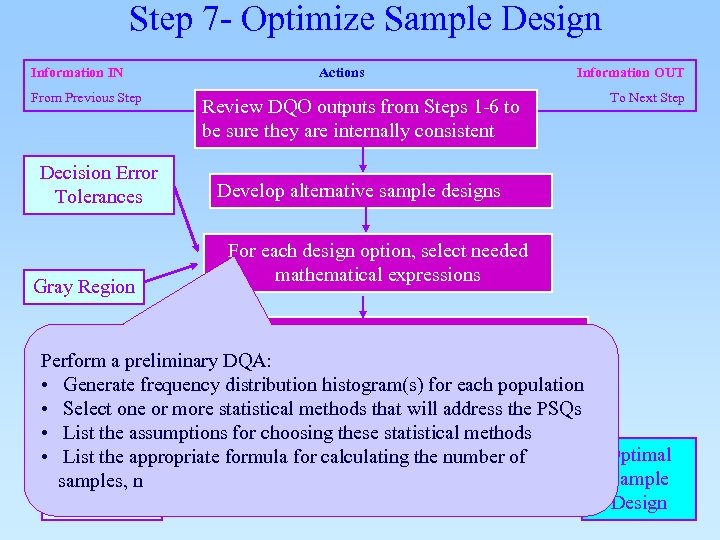 Step 7 - Optimize Sample Design Information IN From Previous Step Decision Error Tolerances