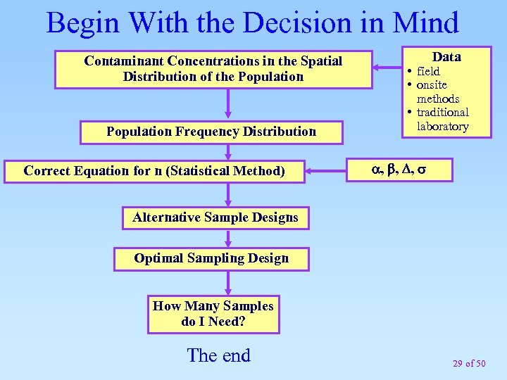 Begin With the Decision in Mind Contaminant Concentrations in the Spatial Distribution of the