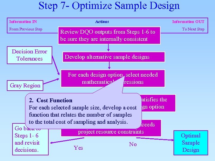 Step 7 - Optimize Sample Design Information IN From Previous Step Decision Error Tolerances