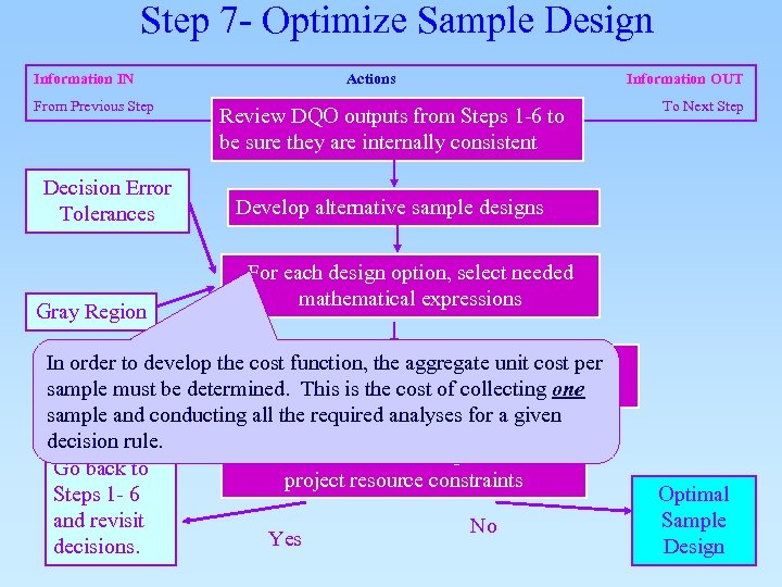 Step 7 - Optimize Sample Design Information IN From Previous Step Decision Error Tolerances