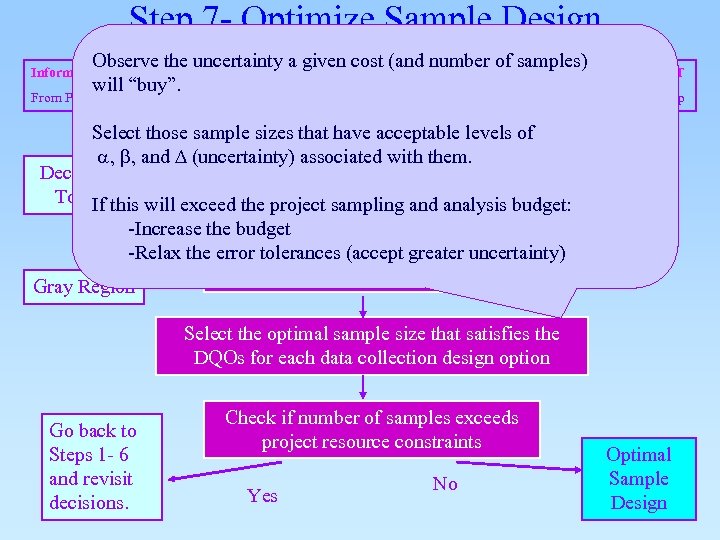 Step 7 - Optimize Sample Design Observe the uncertainty a given cost (and number