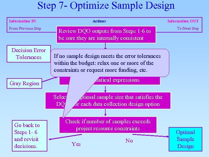 Step 7 - Optimize Sample Design Information IN From Previous Step Decision Error Tolerances