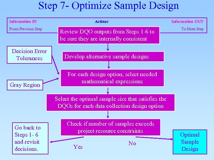 Step 7 - Optimize Sample Design Information IN From Previous Step Decision Error Tolerances